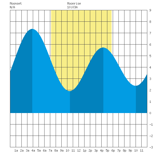 Nehalem Bay tide chart for Wednesday, February 17, 2021