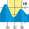 Nehalem Bay tide chart for Thursday, February 18, 2021