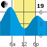 Nehalem Bay tide chart for Friday, February 19, 2021