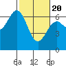 Nehalem Bay tide chart for Saturday, February 20, 2021