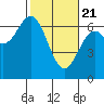 Nehalem Bay tide chart for Sunday, February 21, 2021