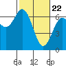 Nehalem Bay tide chart for Monday, February 22, 2021