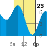 Nehalem Bay tide chart for Tuesday, February 23, 2021