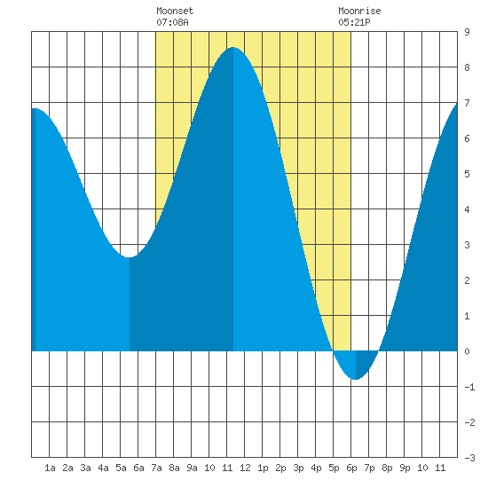 Nehalem Bay tide chart for Friday, February 26, 2021
