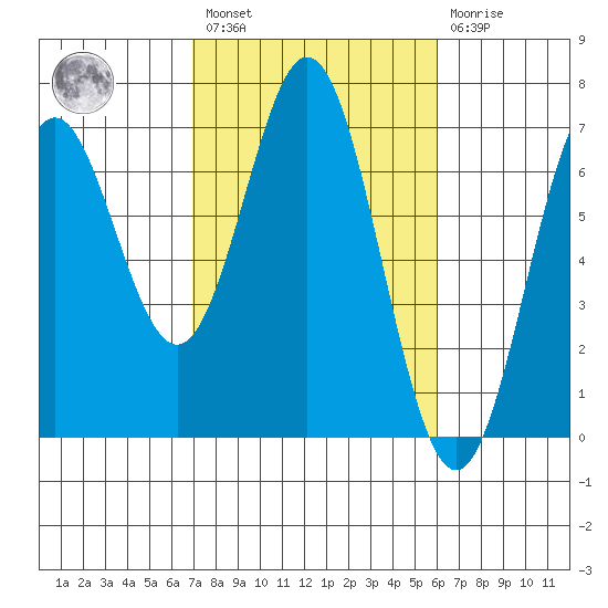 Nehalem Bay tide chart for Saturday, February 27, 2021