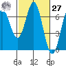 Nehalem Bay tide chart for Saturday, February 27, 2021