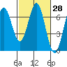 Nehalem Bay tide chart for Sunday, February 28, 2021