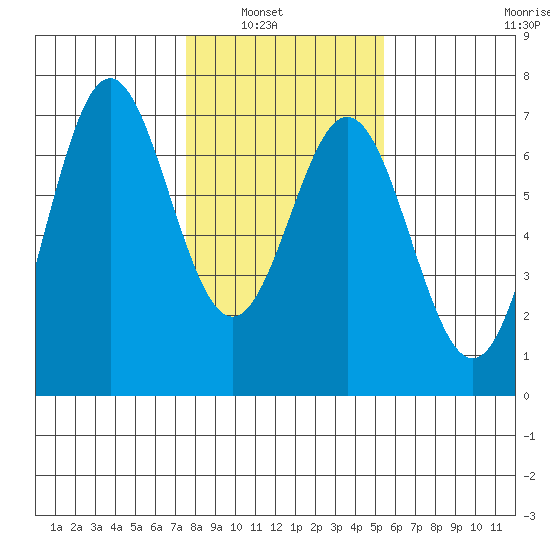 Nehalem Bay tide chart for Tuesday, February 2, 2021