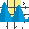 Nehalem Bay tide chart for Tuesday, February 2, 2021