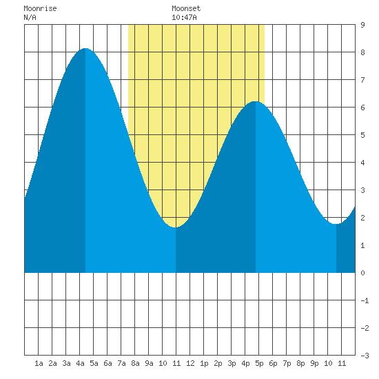 Nehalem Bay tide chart for Wednesday, February 3, 2021