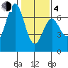 Nehalem Bay tide chart for Thursday, February 4, 2021