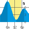 Nehalem Bay tide chart for Friday, February 5, 2021