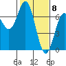 Nehalem Bay tide chart for Monday, February 8, 2021
