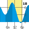 Nehalem Bay tide chart for Wednesday, March 10, 2021