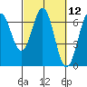 Nehalem Bay tide chart for Friday, March 12, 2021