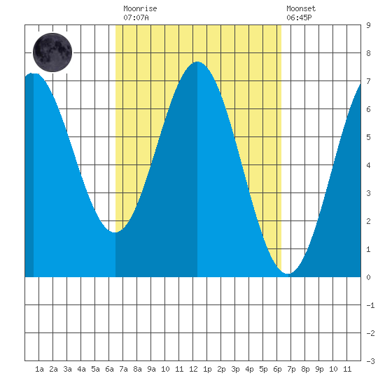 Nehalem Bay tide chart for Saturday, March 13, 2021