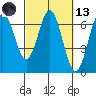 Nehalem Bay tide chart for Saturday, March 13, 2021