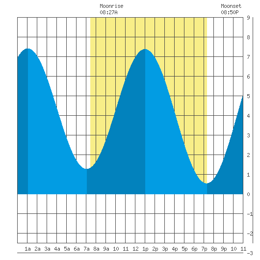 Nehalem Bay tide chart for Sunday, March 14, 2021