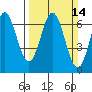 Nehalem Bay tide chart for Sunday, March 14, 2021