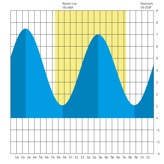 Nehalem Bay tide chart for Monday, March 15, 2021