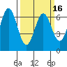 Nehalem Bay tide chart for Tuesday, March 16, 2021