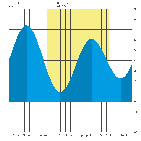 Nehalem Bay tide chart for Wednesday, March 17, 2021