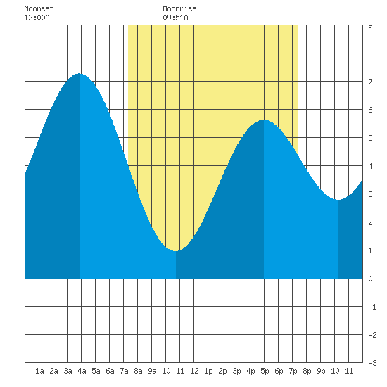 Nehalem Bay tide chart for Thursday, March 18, 2021