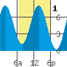 Nehalem Bay tide chart for Monday, March 1, 2021