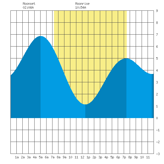 Nehalem Bay tide chart for Saturday, March 20, 2021
