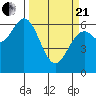 Nehalem Bay tide chart for Sunday, March 21, 2021
