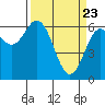 Nehalem Bay tide chart for Tuesday, March 23, 2021