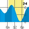 Nehalem Bay tide chart for Wednesday, March 24, 2021