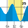 Nehalem Bay tide chart for Thursday, March 25, 2021