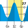 Nehalem Bay tide chart for Saturday, March 27, 2021