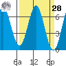 Nehalem Bay tide chart for Sunday, March 28, 2021