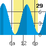 Nehalem Bay tide chart for Monday, March 29, 2021