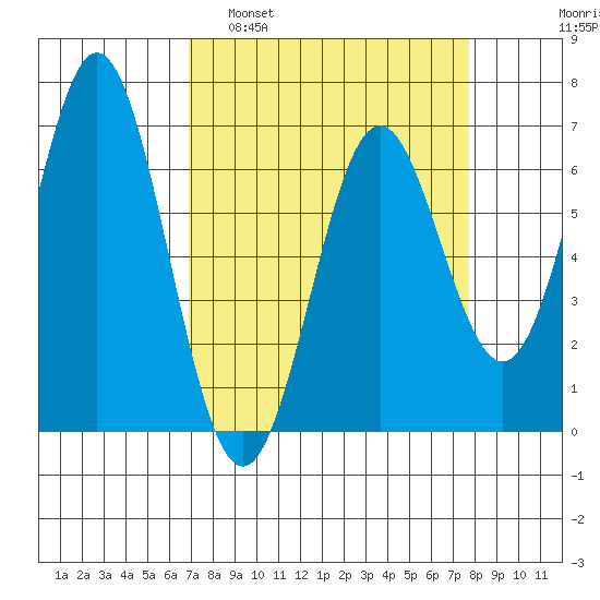 Nehalem Bay tide chart for Wednesday, March 31, 2021