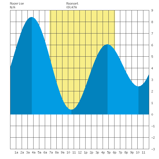 Nehalem Bay tide chart for Thursday, March 4, 2021