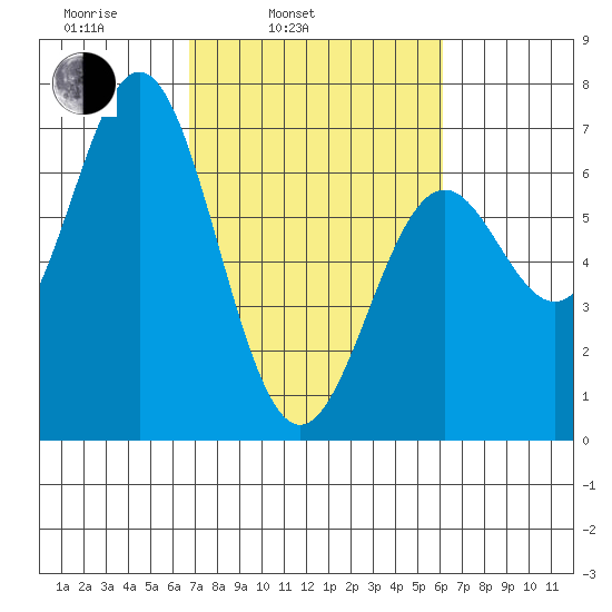 Nehalem Bay tide chart for Friday, March 5, 2021