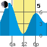 Nehalem Bay tide chart for Friday, March 5, 2021