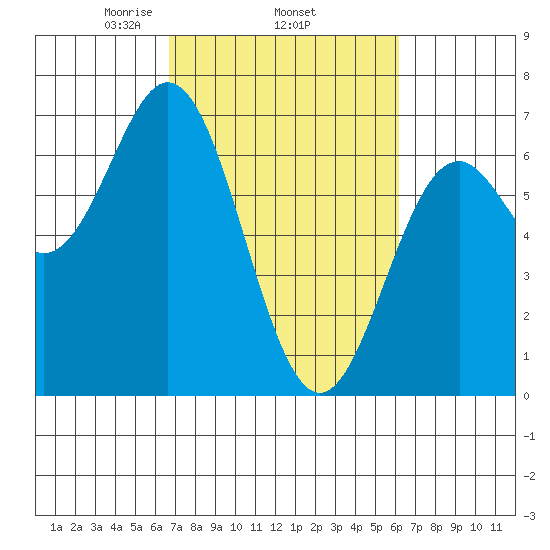 Nehalem Bay tide chart for Sunday, March 7, 2021