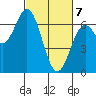 Nehalem Bay tide chart for Sunday, March 7, 2021