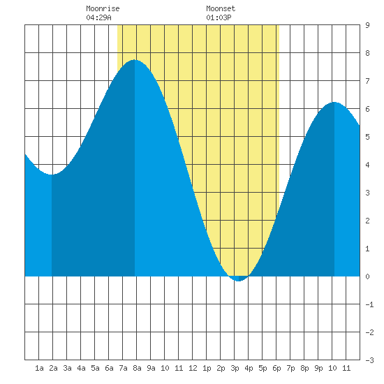 Nehalem Bay tide chart for Monday, March 8, 2021