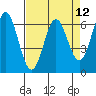 Nehalem Bay tide chart for Monday, April 12, 2021