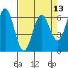 Nehalem Bay tide chart for Tuesday, April 13, 2021