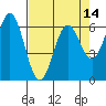 Nehalem Bay tide chart for Wednesday, April 14, 2021