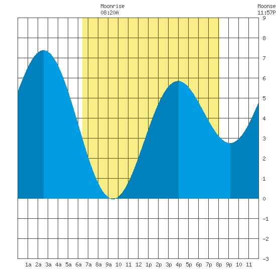 Nehalem Bay tide chart for Thursday, April 15, 2021