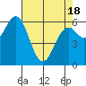 Nehalem Bay tide chart for Sunday, April 18, 2021