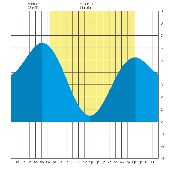 Nehalem Bay tide chart for Monday, April 19, 2021