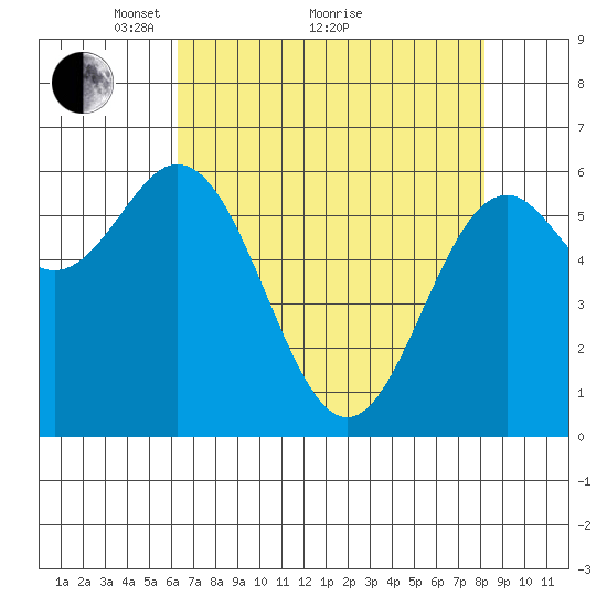 Nehalem Bay tide chart for Tuesday, April 20, 2021